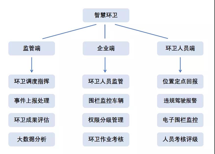 斯沃德北斗GPS定位賦能環(huán)衛(wèi)管理，提供智慧環(huán)衛(wèi)解決方案