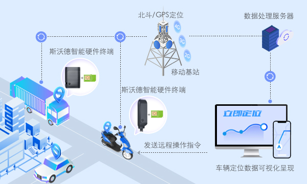 斯沃德科技|汽車(chē)金融風(fēng)控GPS解決方案